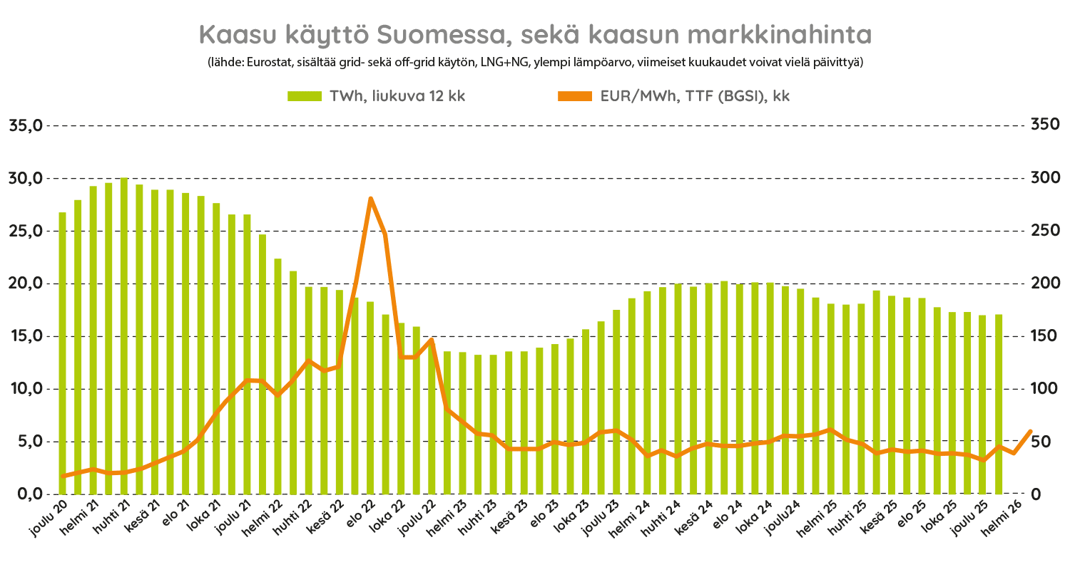 Kaasu Suomen siirtoverkossa ja markkinahinta