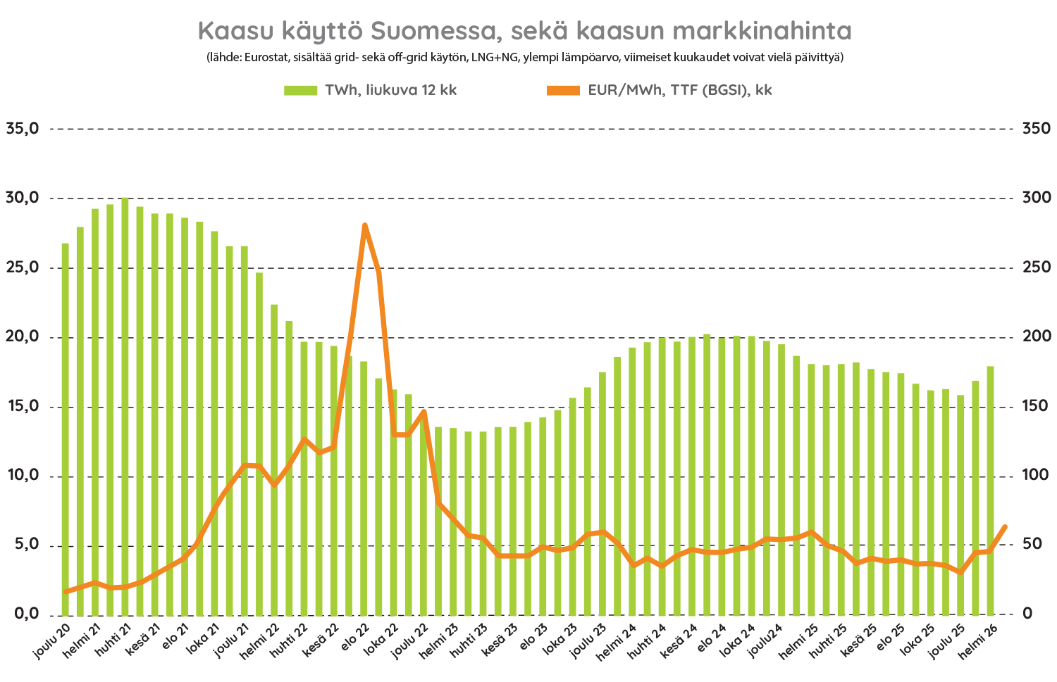 Kaasu Suomen siirtoverkossa ja markkinahinta